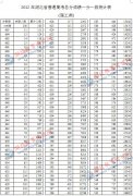 2012年湖北省高考(理工類)一分一段表