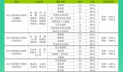 北京新東方網(wǎng)?？佳泄舱n輔導(dǎo)培訓(xùn)班