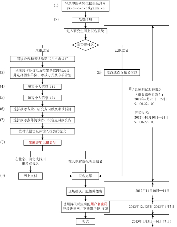 2013年考研報(bào)考指南專欄