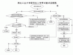 西北工業(yè)大學(xué)2013年碩士研究生復(fù)試分?jǐn)?shù)線