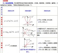 2014年湖北成考專升本高數(shù)輔導：初等函數(shù)