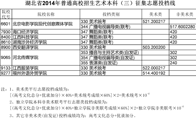 湖北省2014年普通高校招生藝術(shù)本科(三)征集志愿投檔線