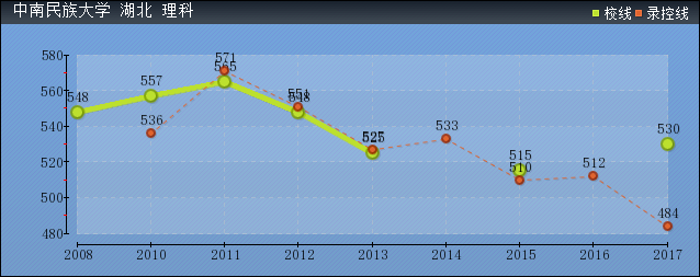 2019年中南民族大學(xué)分?jǐn)?shù)線預(yù)測(cè)(含2008年到2017年錄取分?jǐn)?shù)線對(duì)比)