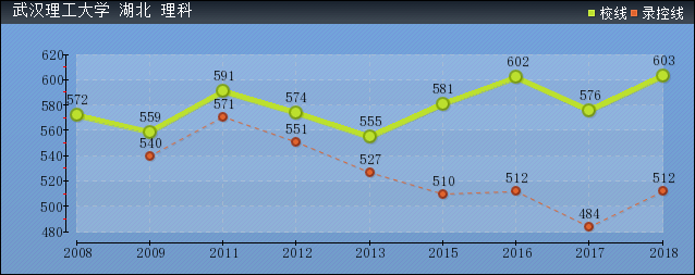 2019年武漢理工大學分數(shù)線預測(含2008年到2018年錄取分數(shù)線對比)