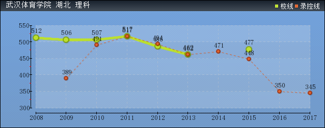 2019年武漢體育學(xué)院分?jǐn)?shù)線預(yù)測(cè)(含2006年到2016年錄取分?jǐn)?shù)線對(duì)比)