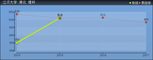 2019年江漢大學(xué)分?jǐn)?shù)線預(yù)測(含2006年到2017年錄取分?jǐn)?shù)線對比)