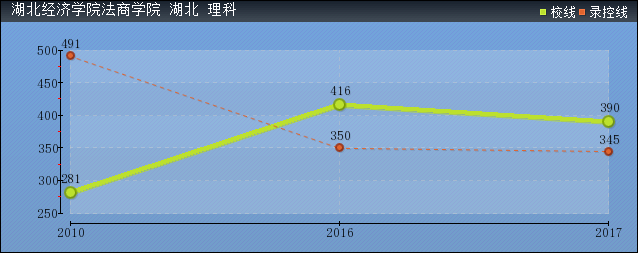 2019年湖北經(jīng)濟(jì)學(xué)院法商學(xué)院分?jǐn)?shù)線預(yù)測(含2006年到2018年錄取分?jǐn)?shù)線對比)