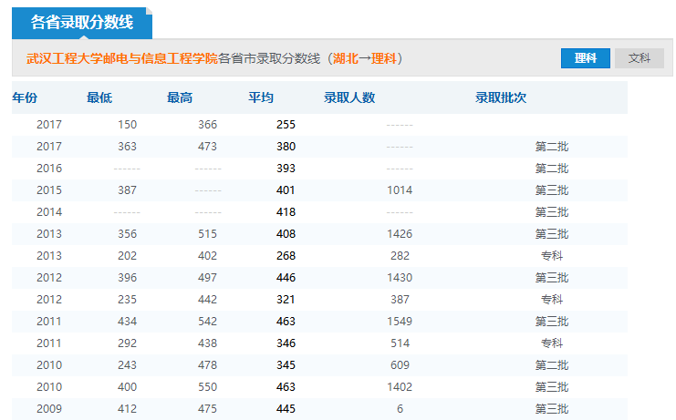 2019年武漢工程大學(xué)郵電與信息工程學(xué)院分?jǐn)?shù)線預(yù)測(含2006年到2018年錄取分?jǐn)?shù)線對比)