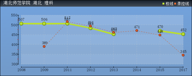 2019年湖北師范學(xué)院分?jǐn)?shù)線預(yù)測(cè)(含2006年到2018年錄取分?jǐn)?shù)線對(duì)比)