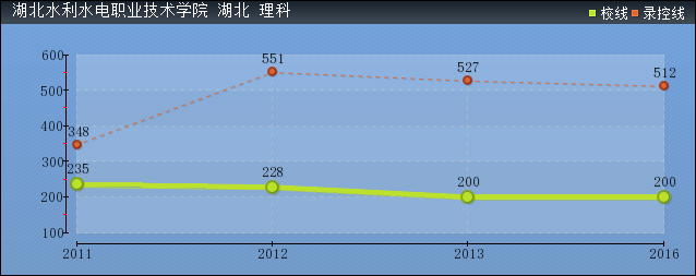 2019年湖北水利水電職業(yè)技術(shù)學(xué)院分?jǐn)?shù)線預(yù)測(含20015年到2017年錄取分?jǐn)?shù)線對比)