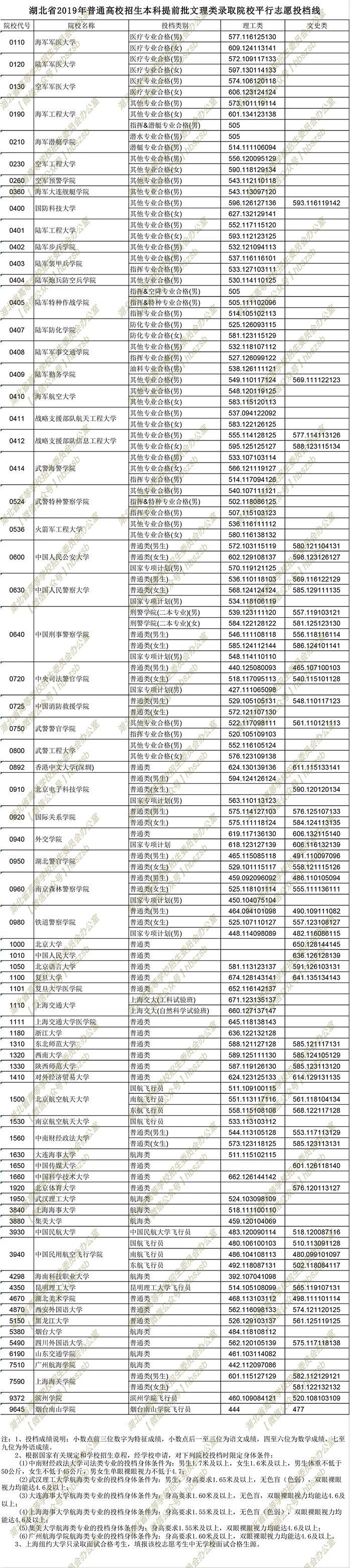 2019年湖北高考院校招生本科提前批文理類錄取院校平行志愿投檔線