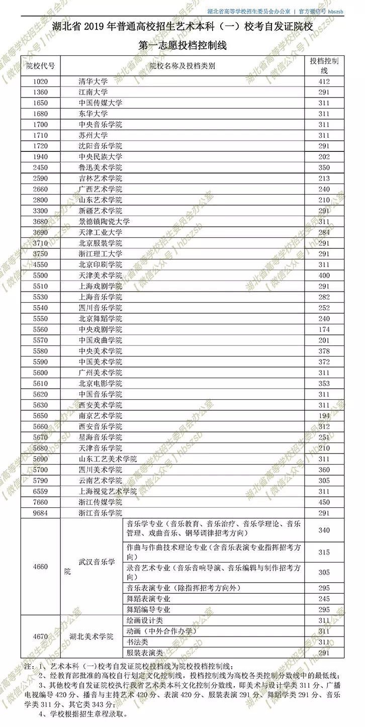 2019年湖北高考院校招生藝術(shù)本科（一）錄取院校校考自發(fā)證院校志愿投檔線