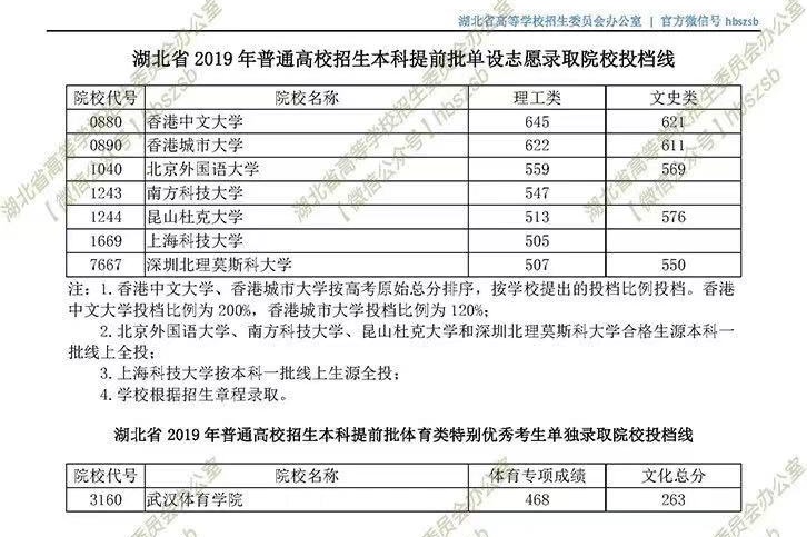 2019年湖北高考院校招生本科提前批單設(shè)志愿錄取院校投檔線