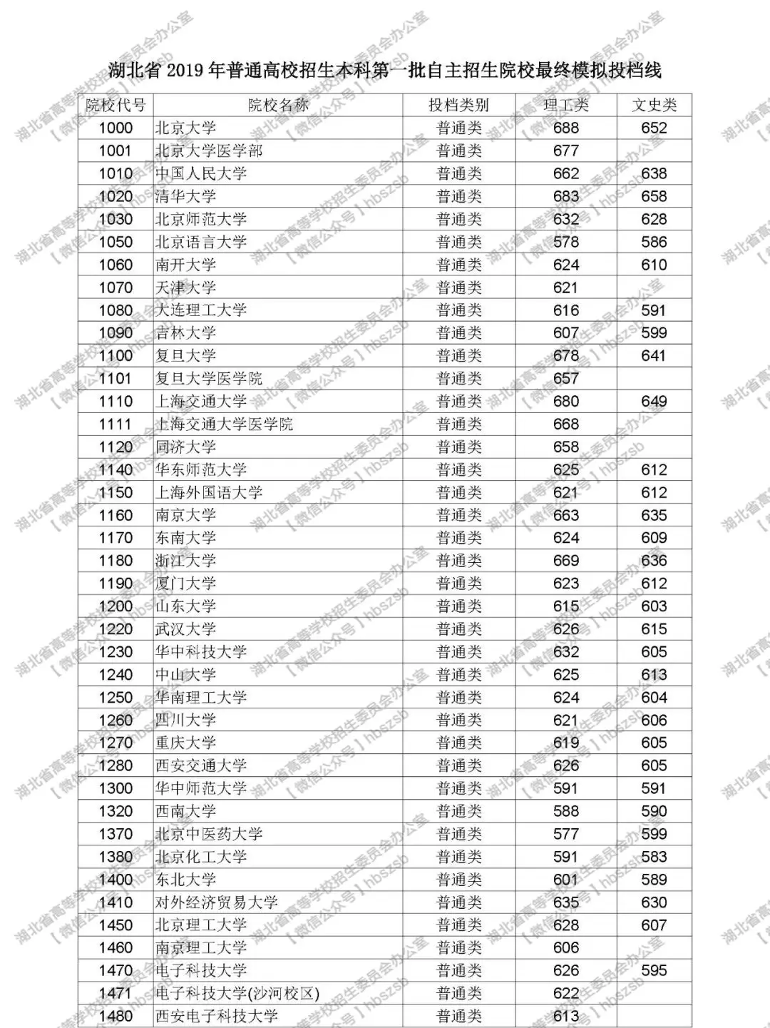 2019年湖北高考高校招生本科第一批自主招生院校最終模擬投檔線