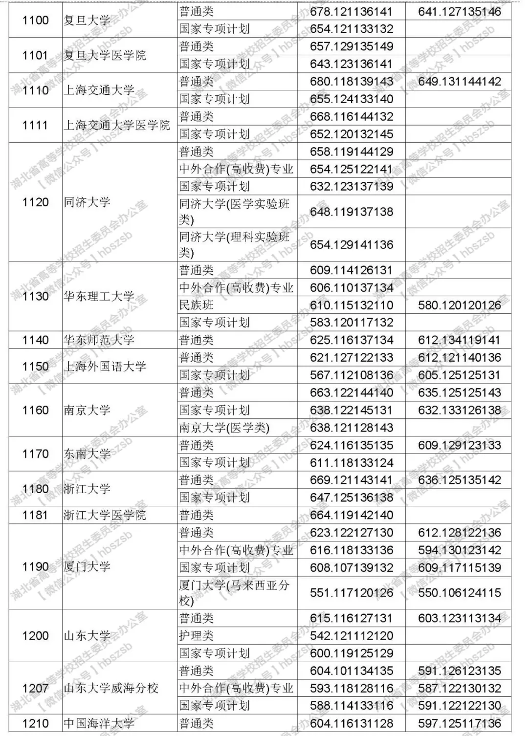 2019年湖北高考高校招生本科第一批錄取院校平行志愿投檔線