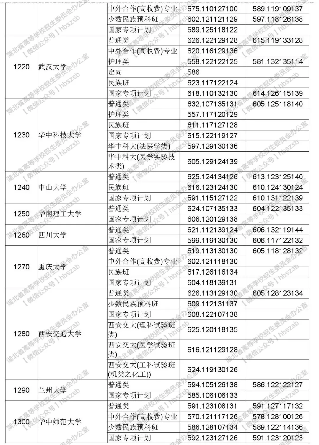 2019年湖北高考高校招生本科第一批錄取院校平行志愿投檔線