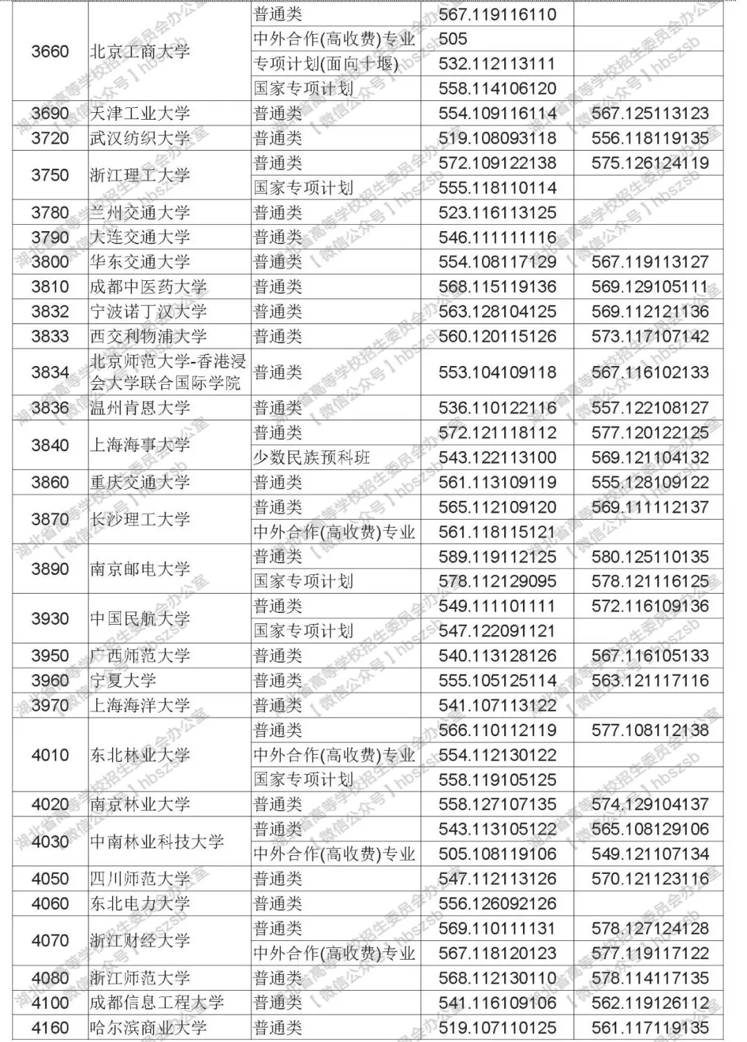 2019年湖北高考高校招生本科第一批錄取院校平行志愿投檔線