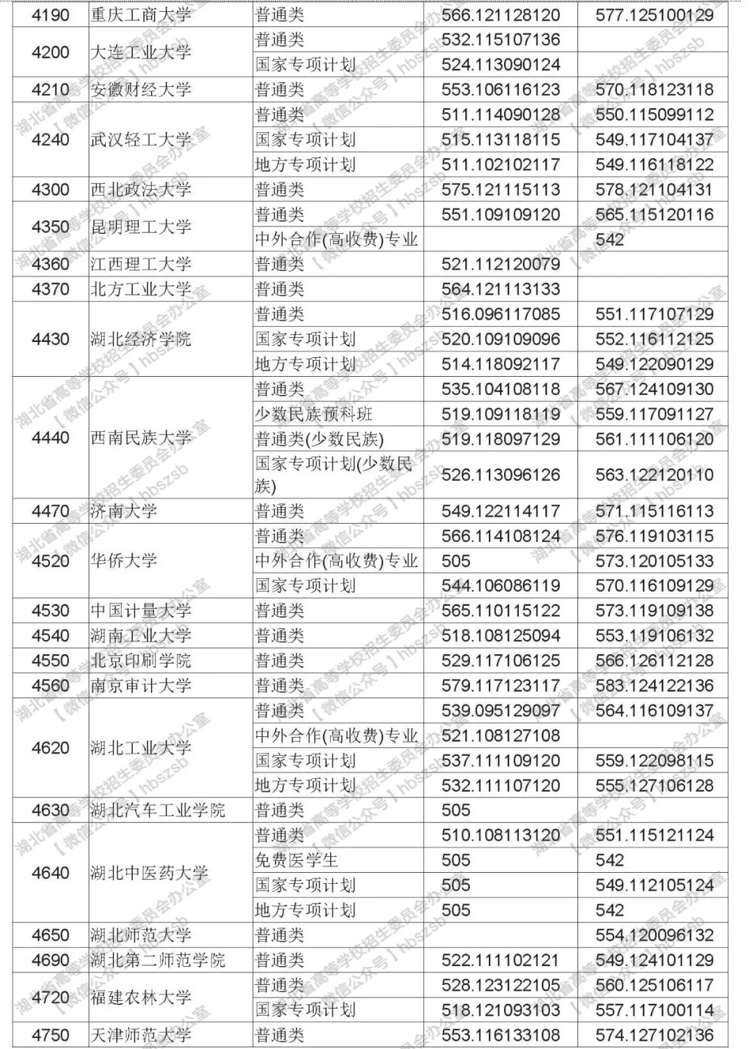 2019年湖北高考高校招生本科第一批錄取院校平行志愿投檔線