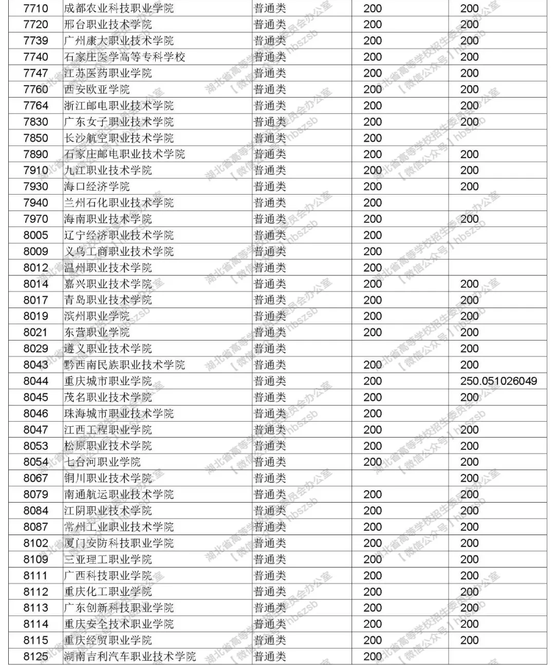 2019年湖北高考招生高職高專文理類錄取院校志愿投檔線