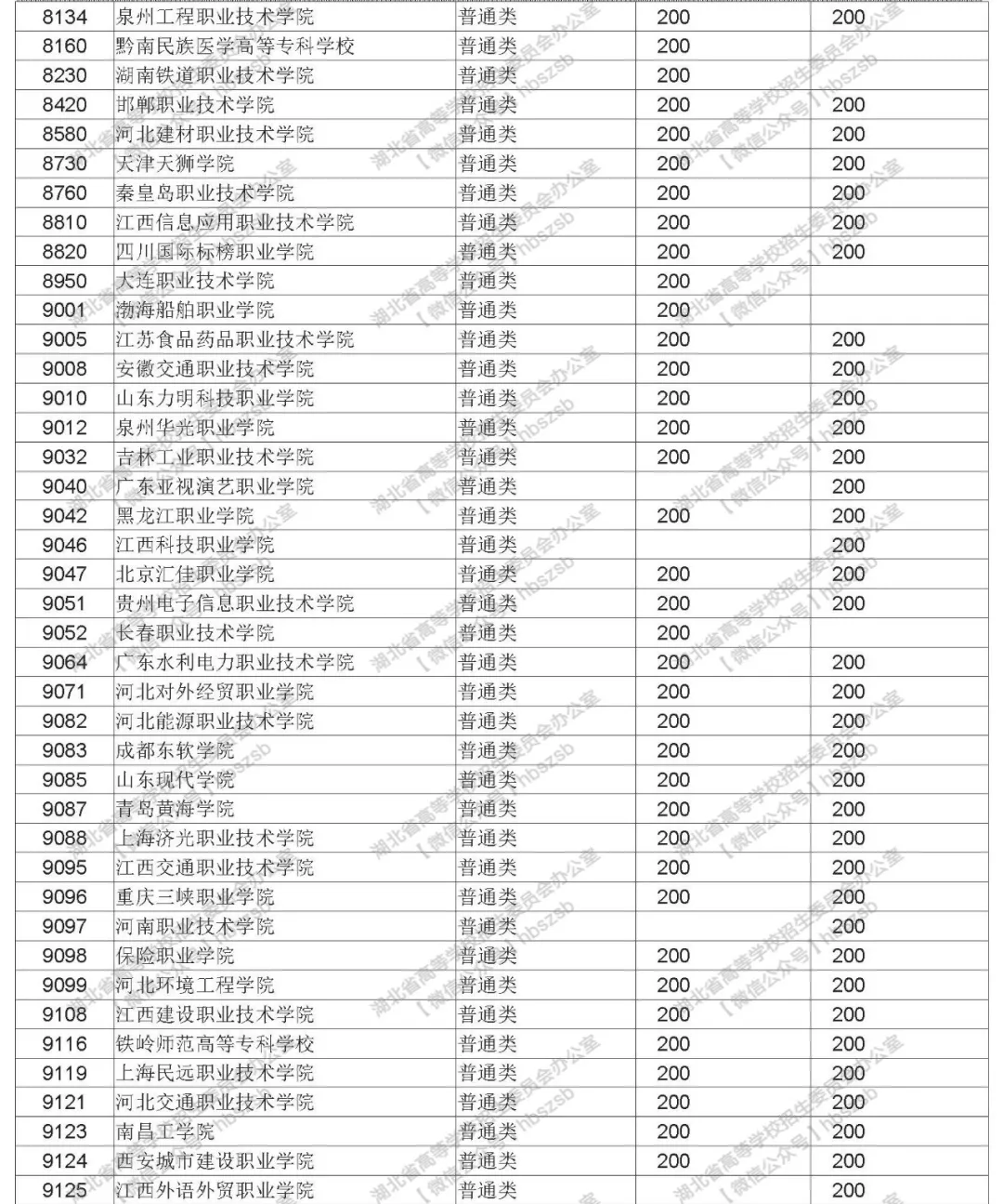 2019年湖北高考招生高職高專文理類錄取院校志愿投檔線