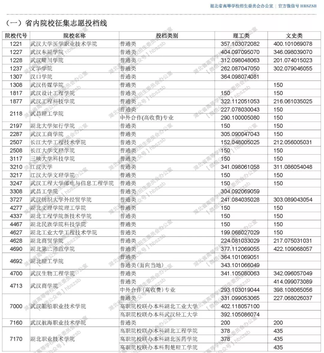 2019年湖北高考招生高職高專文理類錄取院校志愿投檔線