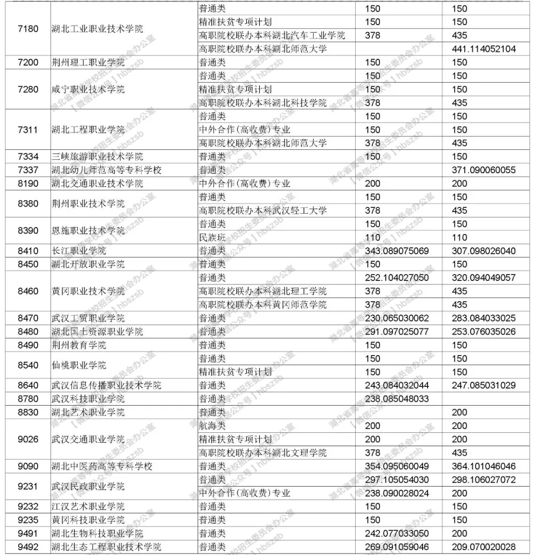 2019年湖北高考招生高職高專文理類錄取院校志愿投檔線