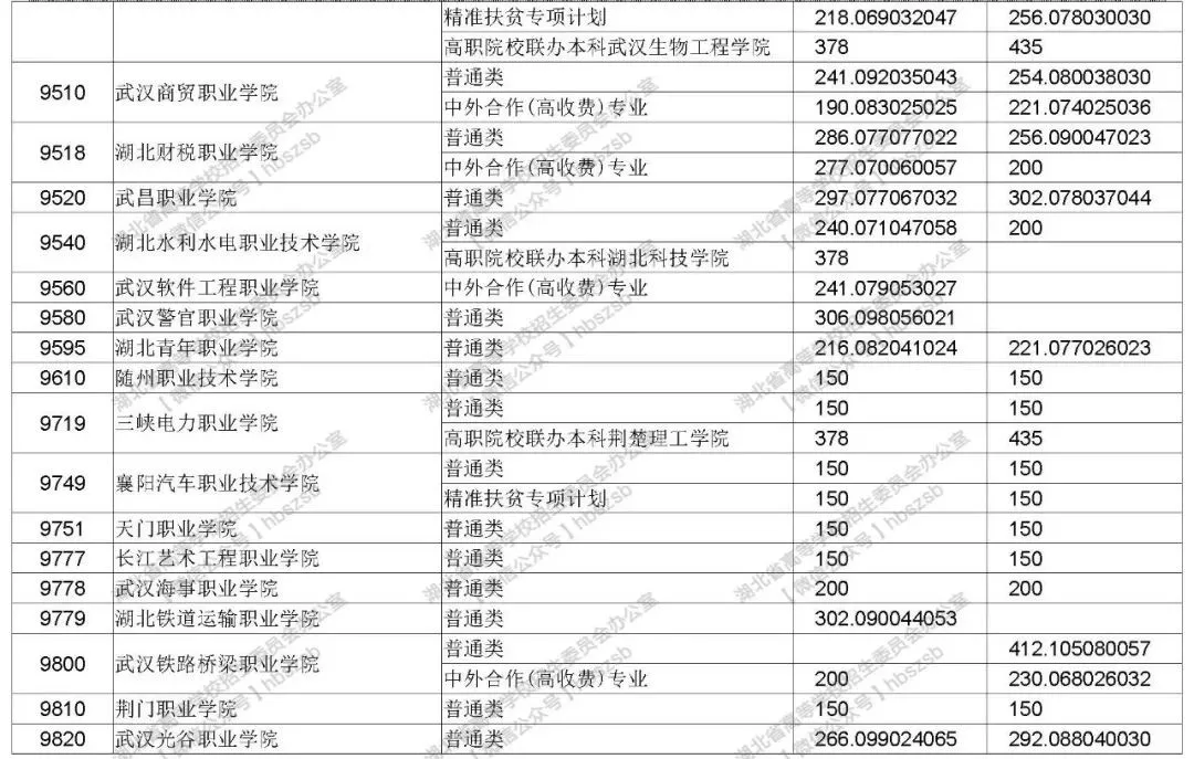 2019年湖北高考招生高職高專文理類錄取院校志愿投檔線