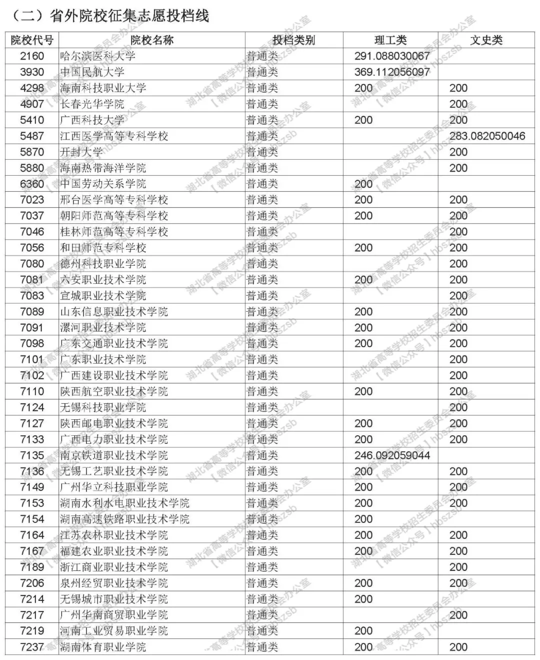 2019年湖北高考招生高職高專文理類錄取院校志愿投檔線