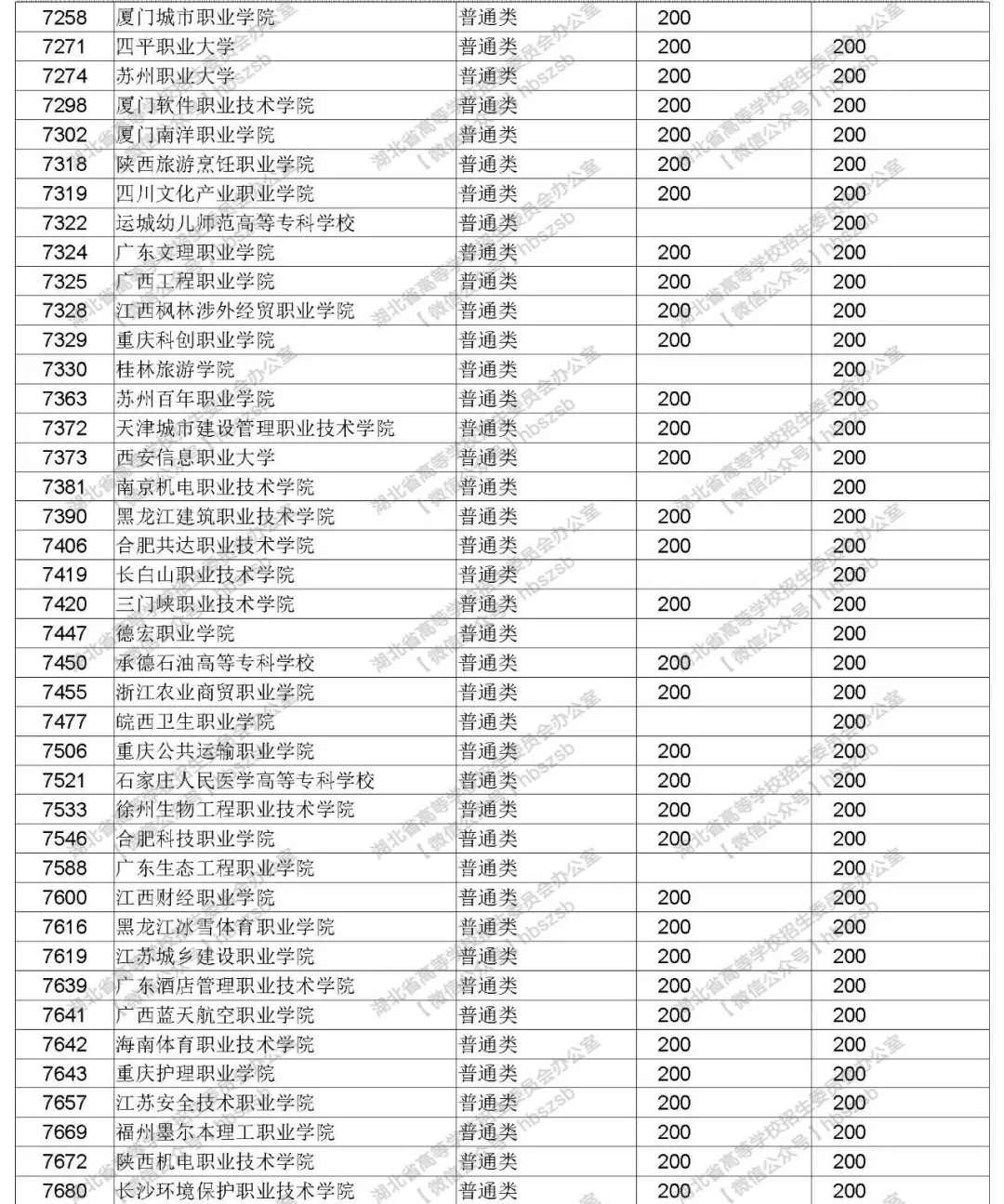 2019年湖北高考招生高職高專文理類錄取院校志愿投檔線