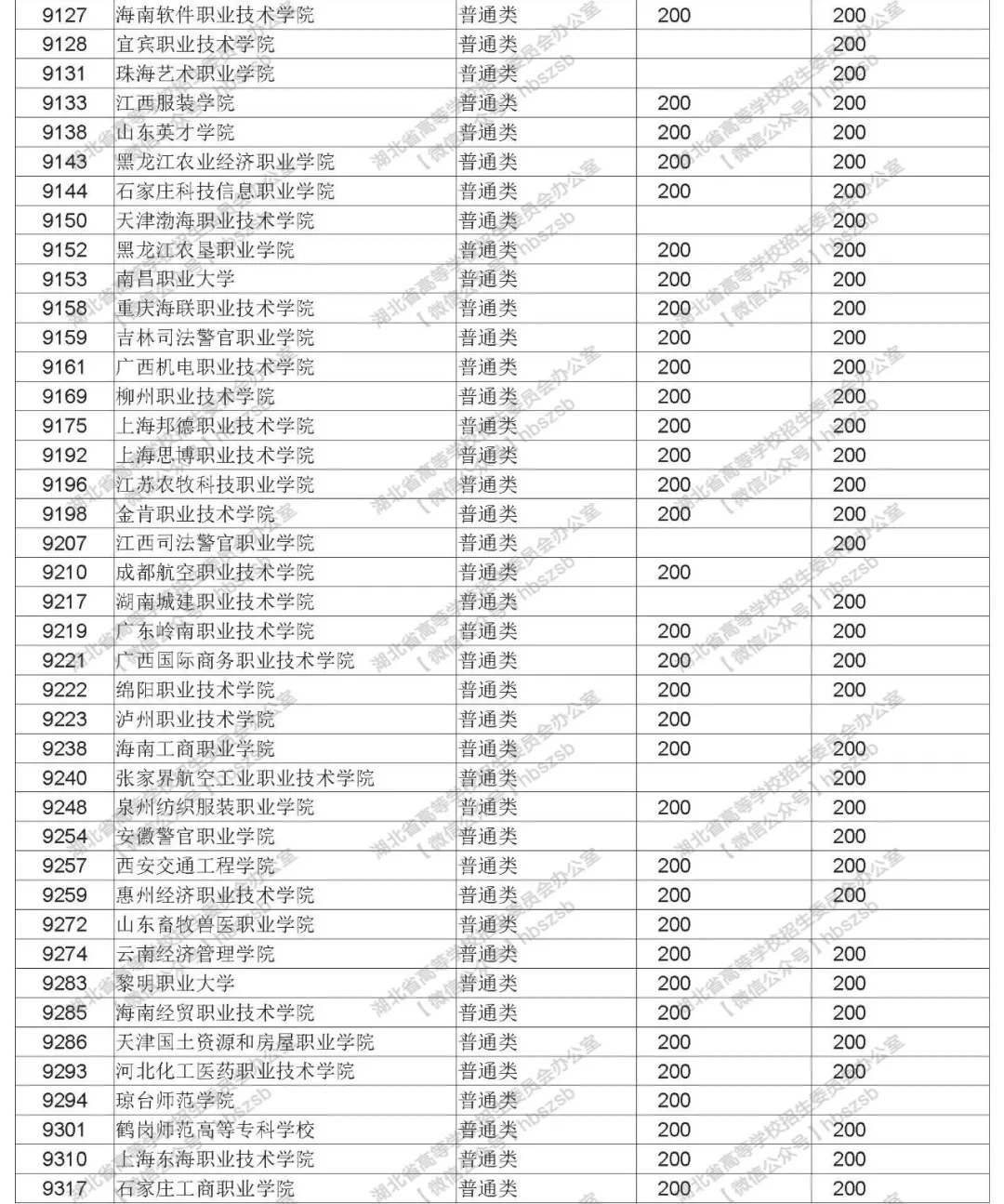 2019年湖北高考招生高職高專文理類錄取院校志愿投檔線