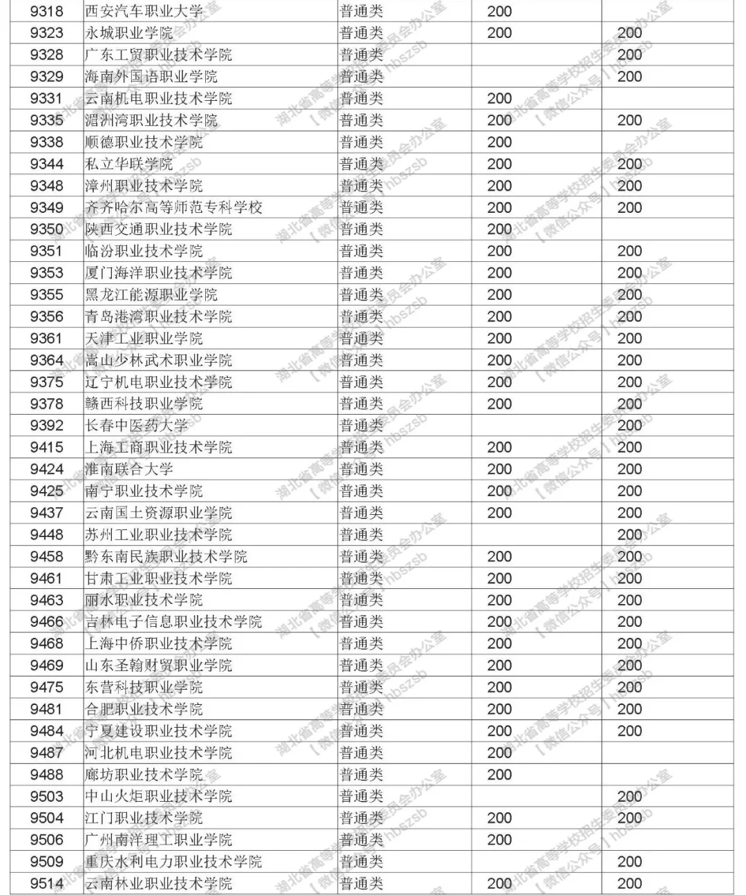 2019年湖北高考招生高職高專文理類錄取院校志愿投檔線