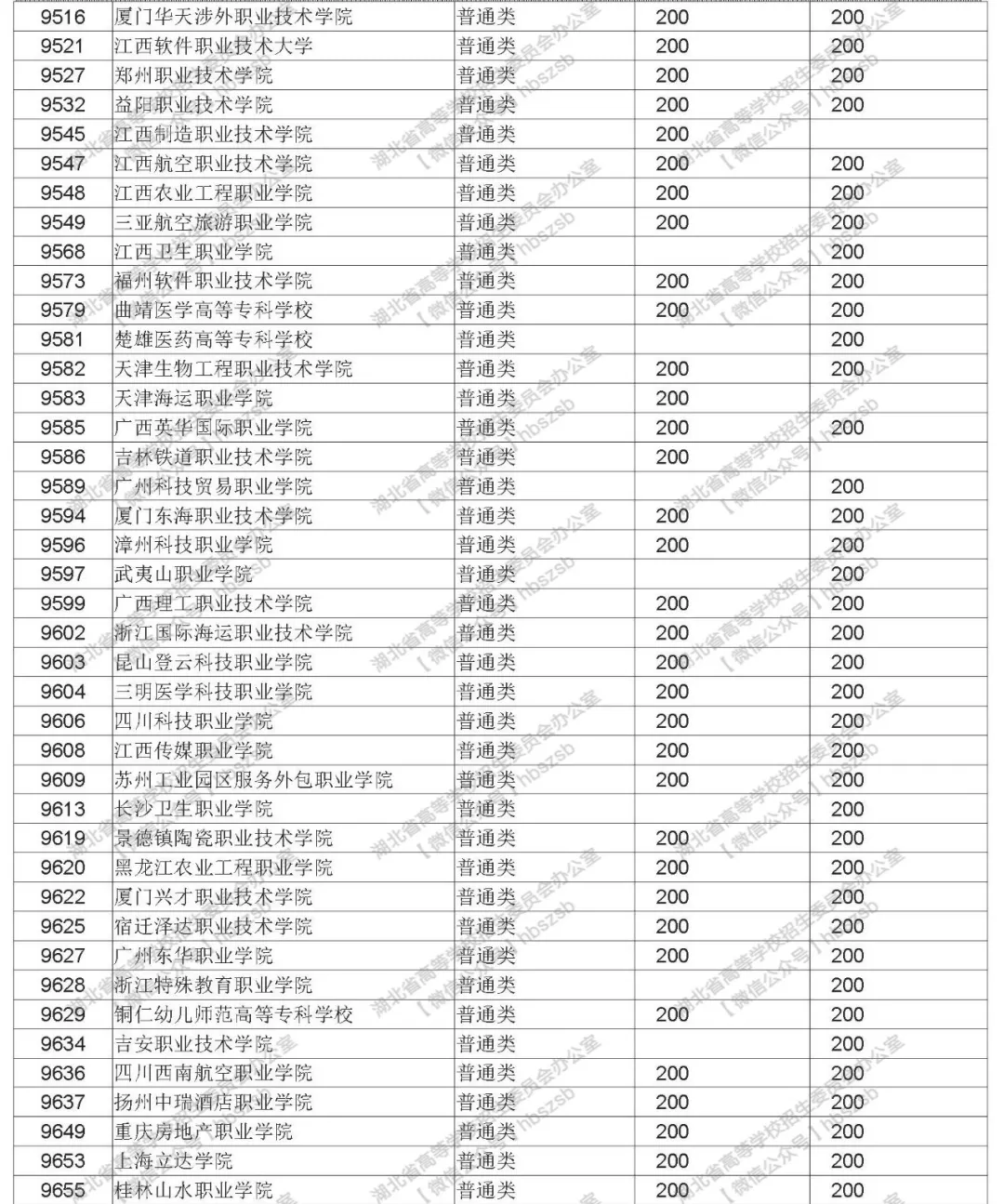 2019年湖北高考招生高職高專文理類錄取院校志愿投檔線