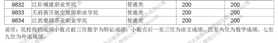 2019年湖北高考招生高職高專文理類錄取院校志愿投檔線