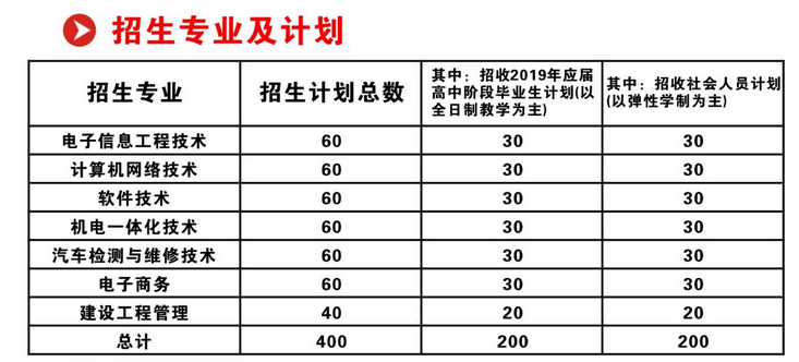 2019年武昌職業(yè)學(xué)院學(xué)院高職擴招高職擴招報名專業(yè)有哪些？