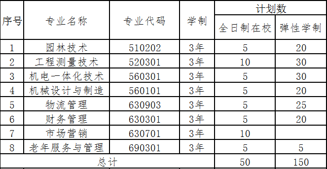 2019年咸寧職業(yè)技術學院高職擴招章程