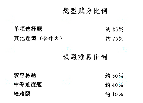 2019年湖北成考高起點語文考試大綱