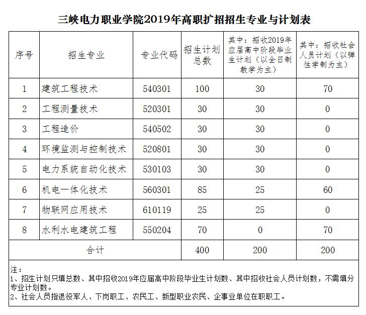 2019年三峽電力職業(yè)學(xué)院高職擴(kuò)招報(bào)名專業(yè)有什么？