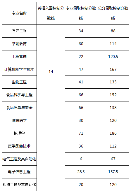 長江大學(xué)普通專升本2016-2019年歷年分?jǐn)?shù)線匯總