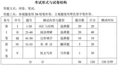 湖北成人學(xué)位英語(yǔ)考試成績(jī)?cè)u(píng)定標(biāo)準(zhǔn)