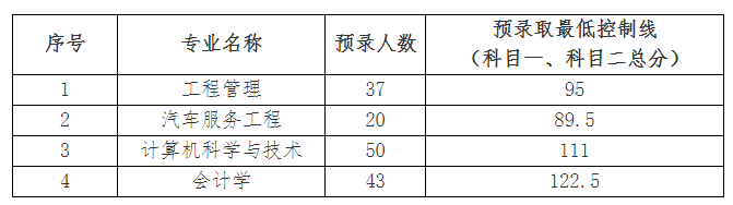 2019年武漢華夏理工學(xué)院普通專升本錄取分?jǐn)?shù)線