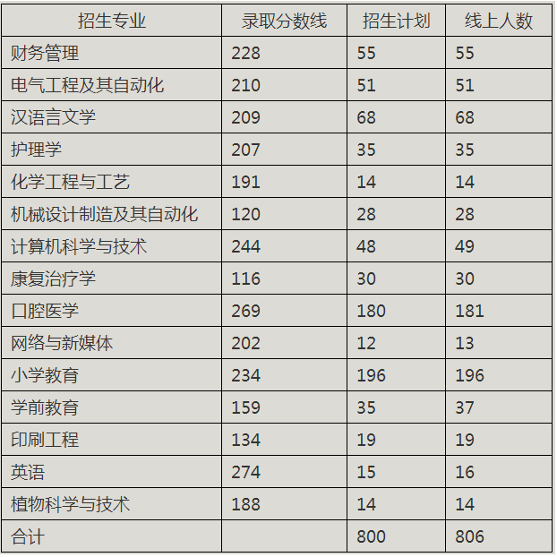 2019年荊楚理工學院專升本錄取分數(shù)線