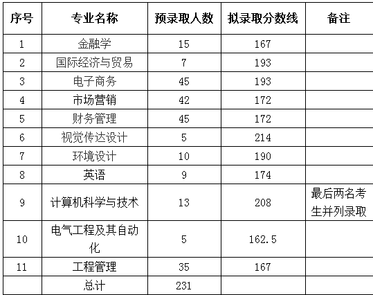 2019年湖北商貿(mào)學(xué)院專升本分?jǐn)?shù)線