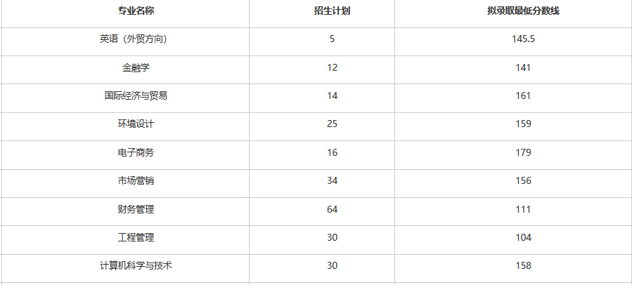 2018年湖北商貿(mào)學(xué)院專升本分?jǐn)?shù)線