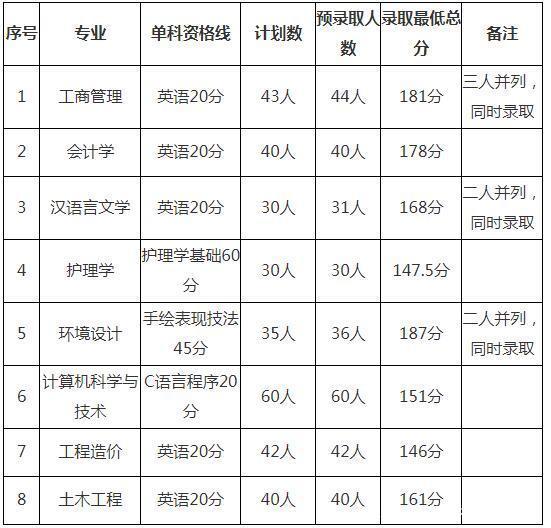 2019年武昌理工學(xué)院普通專升本錄取分?jǐn)?shù)線