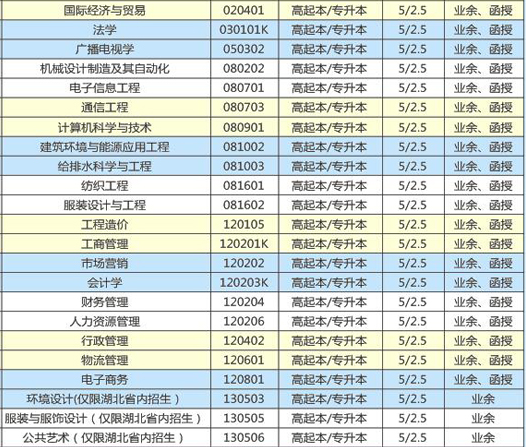 武漢紡織大學(xué)成人高考專升本招生專業(yè)有哪些？