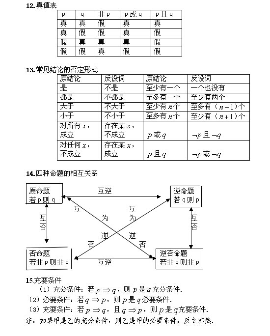 2020年成人高考高起點數(shù)學(xué)常用公式匯總