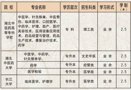 2020年湖北中醫(yī)藥高等?？茖W(xué)校成人高考招生簡章