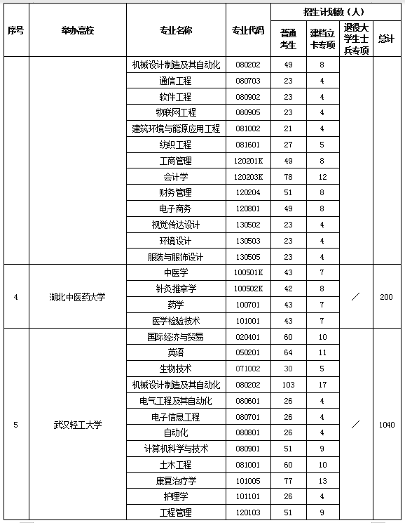 2020年湖北普通專升本51所招生院校及各專業(yè)招生計劃2