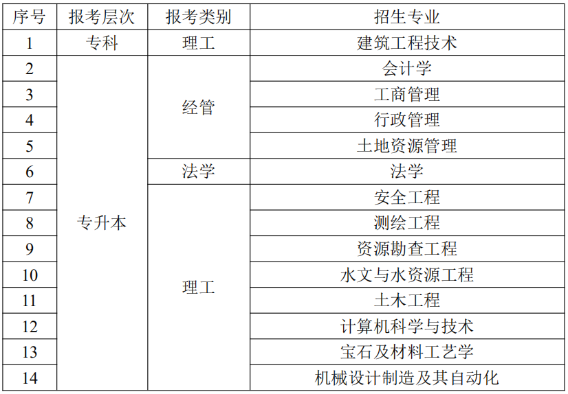 2020年中國地質(zhì)大學(xué)成人高考招生專業(yè)