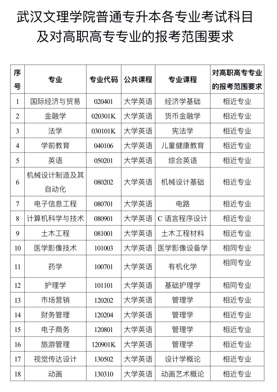 2020年武漢文理學(xué)院普通專升本招生專業(yè)對照表